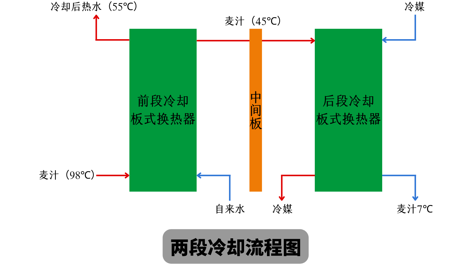 两段式冷却麦汁和一段式冷却麦汁有什么不同？